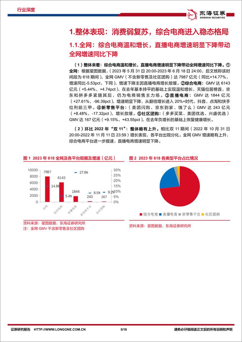 《商贸零售行业2023年618专题报告：消费弱复苏，综合电商进入稳态格局-20230621-东海证券-18页》 - 第6页预览图