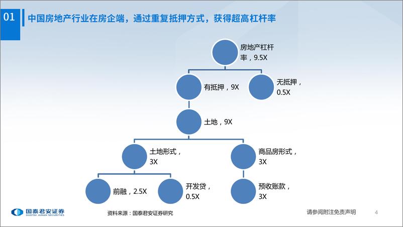 《房地产行业2023年年度策略报告：居民需求，主导新发展模式-20221219-国泰君安-33页》 - 第6页预览图