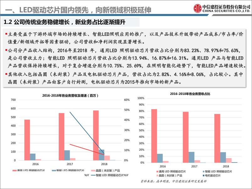 《电子行业：晶丰明源，LED驱动芯片国内领先，深耕通用领域发力智能照明-20190506-中信建投-33页》 - 第7页预览图