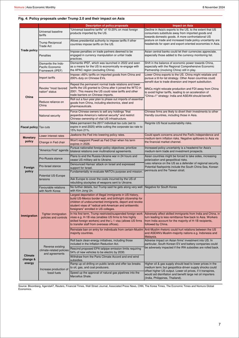 《The Trump curveball for Asia》 - 第7页预览图