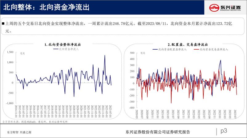 《北向资金行为跟踪系列六十八：配置、交易大幅流出-20230818-东兴证券-25页》 - 第4页预览图