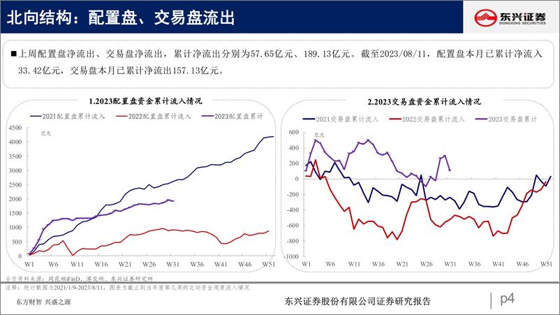 《北向资金行为跟踪系列六十八：配置、交易大幅流出-20230818-东兴证券-25页》 - 第5页预览图