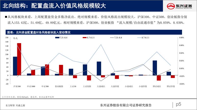 《北向资金行为跟踪系列六十八：配置、交易大幅流出-20230818-东兴证券-25页》 - 第6页预览图