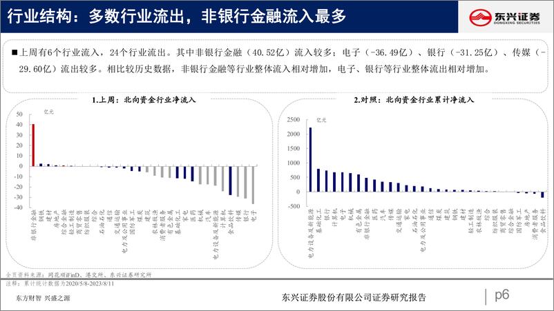 《北向资金行为跟踪系列六十八：配置、交易大幅流出-20230818-东兴证券-25页》 - 第7页预览图