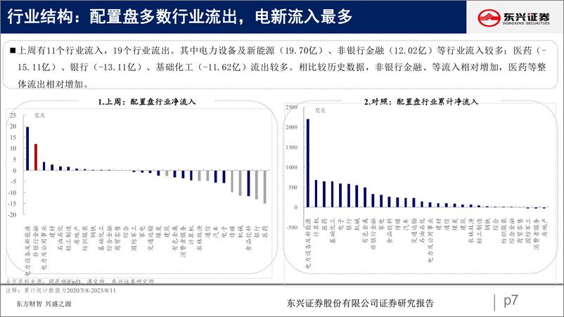 《北向资金行为跟踪系列六十八：配置、交易大幅流出-20230818-东兴证券-25页》 - 第8页预览图