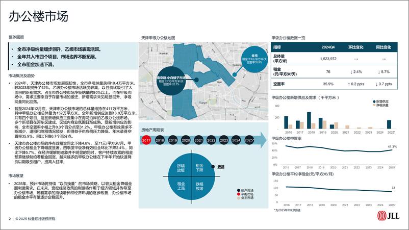 《仲量联行2024年天津房地产市场回顾及2025年展望》 - 第2页预览图