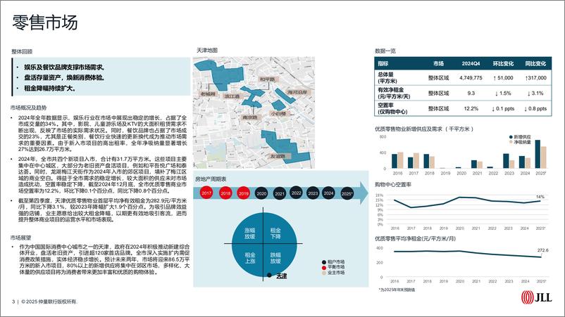 《仲量联行2024年天津房地产市场回顾及2025年展望》 - 第3页预览图