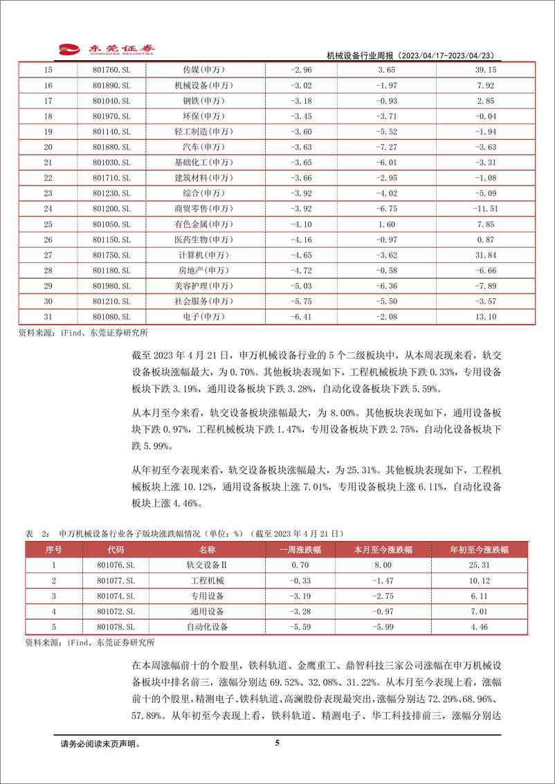 《20230423-机械设备-机械设备行业周报：3月工程机械销量环比改善-东莞证券》 - 第5页预览图