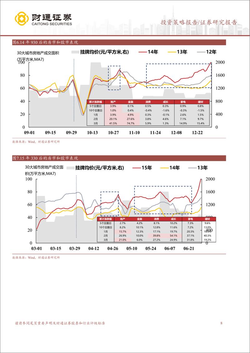 《A股策略专题报告：当前地产链如何演绎？-240519-财通证券-12页》 - 第8页预览图