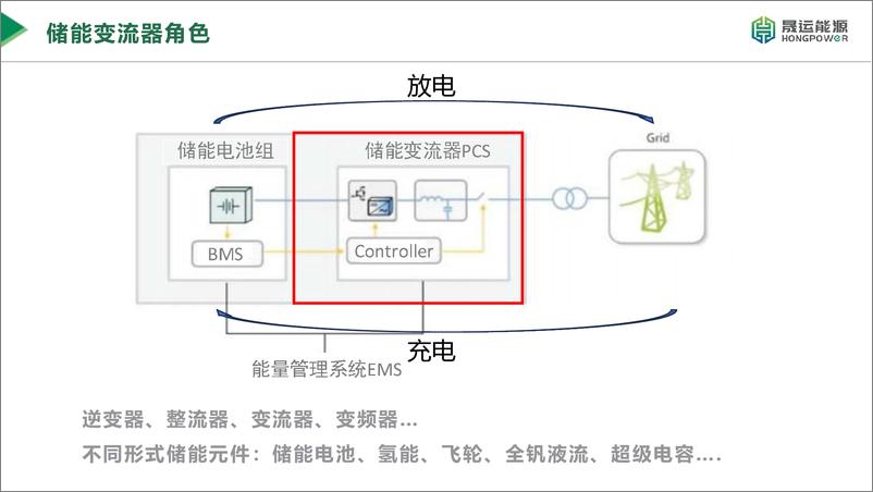 《新型储能系统中的储能变流器技术》 - 第2页预览图