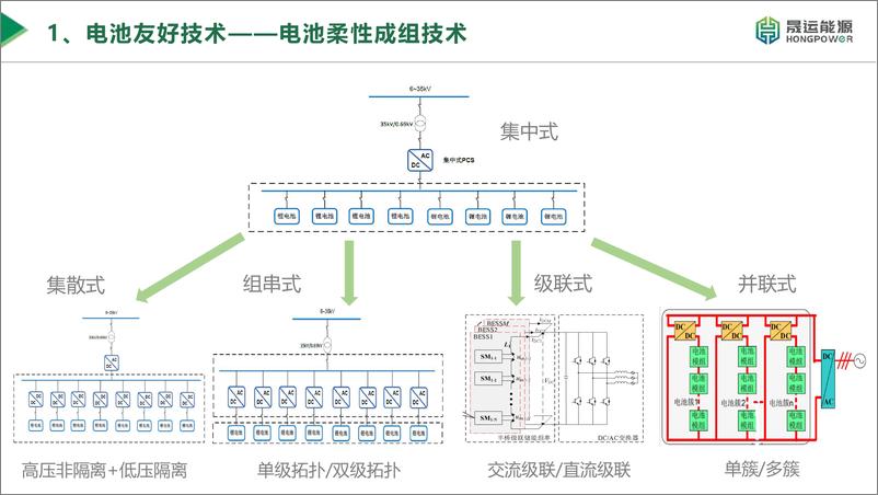 《新型储能系统中的储能变流器技术》 - 第5页预览图