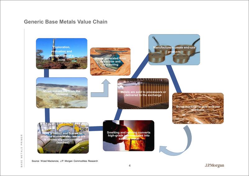 《J.P. 摩根-全球投资策略-大宗商品战略：基本金属入门-2022.5.6-99页》 - 第5页预览图