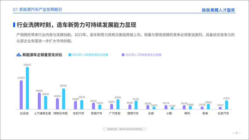 《2023 新能源汽车人才趋势报告-2023.04-32页》 - 第8页预览图