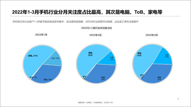 《科技行业Q1季度观察报告-27页》 - 第7页预览图