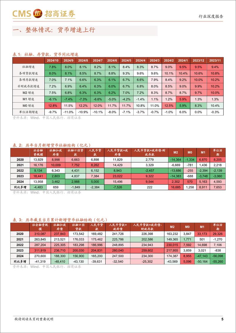 《银行业2024年10月金融数据点评：资金活化，货币上行-241111-招商证券-29页》 - 第4页预览图