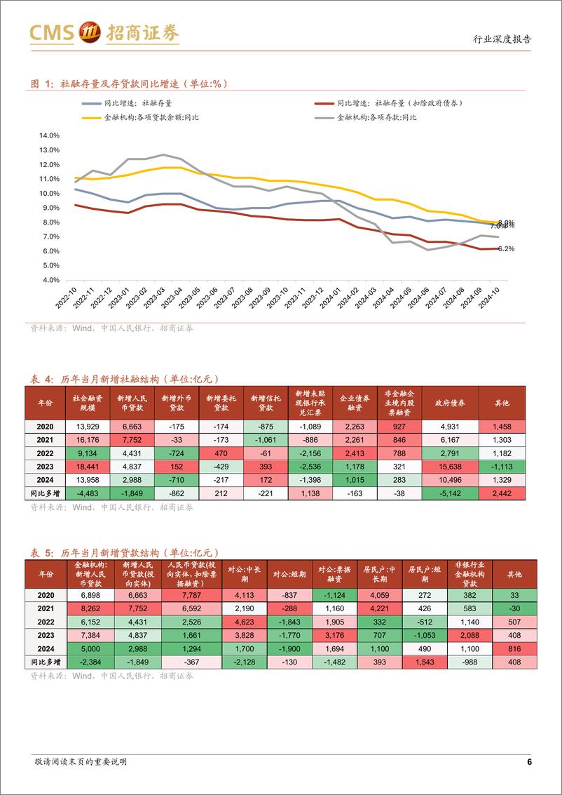 《银行业2024年10月金融数据点评：资金活化，货币上行-241111-招商证券-29页》 - 第5页预览图