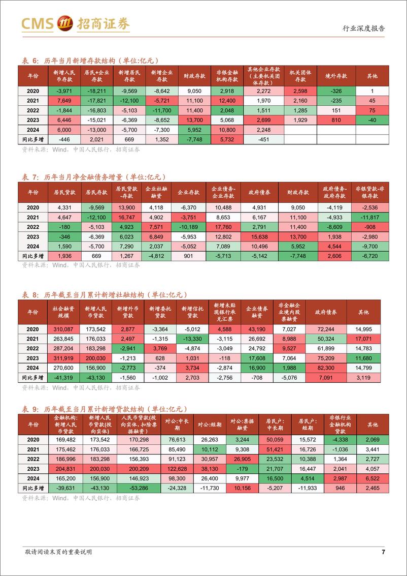 《银行业2024年10月金融数据点评：资金活化，货币上行-241111-招商证券-29页》 - 第6页预览图