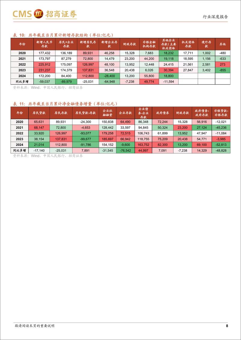 《银行业2024年10月金融数据点评：资金活化，货币上行-241111-招商证券-29页》 - 第7页预览图