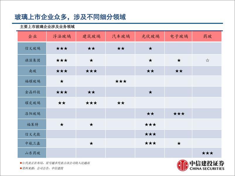 《玻璃行业系列深度：短期价格将创新高，中期行业格局改善，长期受益碳中和-20210624-中信建投-75页》 - 第6页预览图