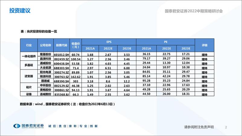 《电新行业2022中期策略研讨会：迎接2022年光风大年，光芒正耀，风云待起-20220612-国泰君安-68页》 - 第4页预览图