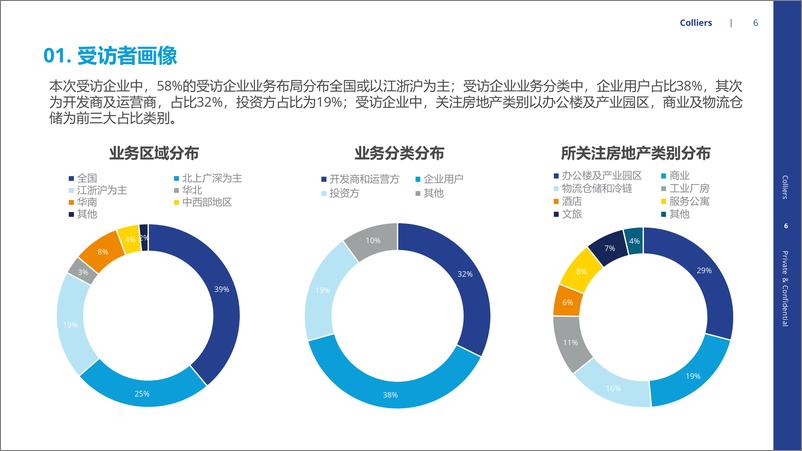 《高力国际-2022市场信心调研.pdf》 - 第7页预览图