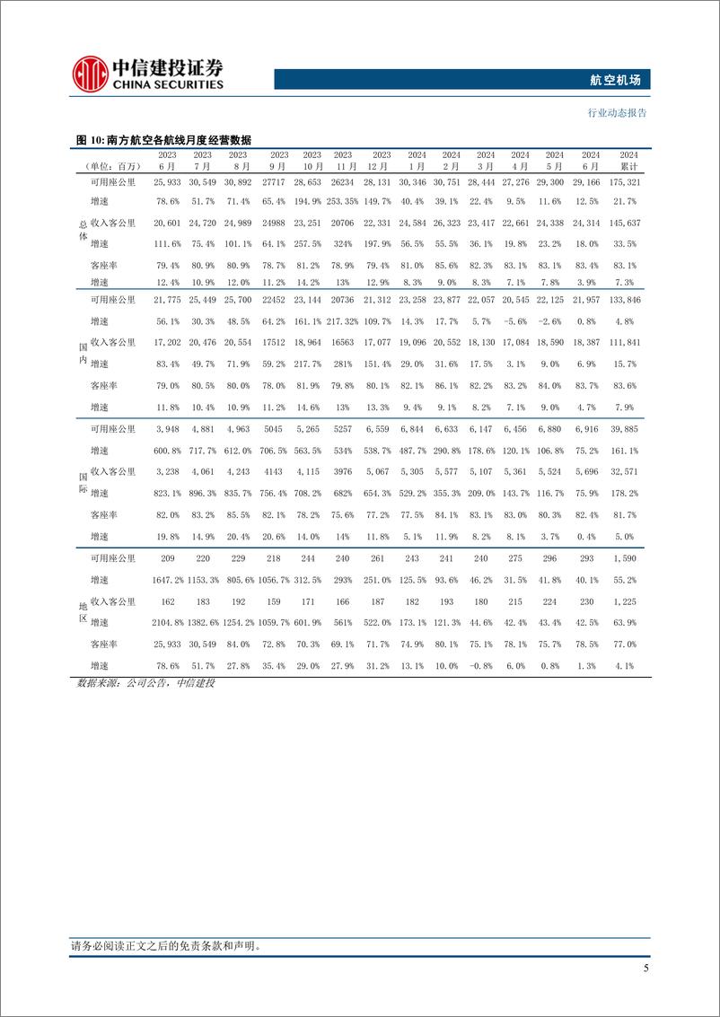 《航空机场行业：香港机场货运量持续飙升，南航8月底引入首架C919飞机-240728-中信建投-23页》 - 第8页预览图