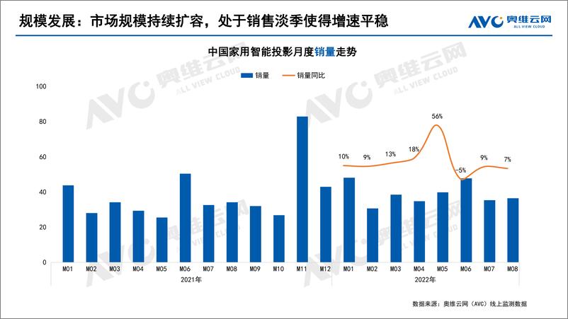 《【家电报告】8月智能投影持续增长，Q3销量将突破130万台-7页》 - 第3页预览图