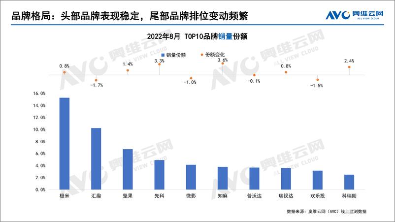 《【家电报告】8月智能投影持续增长，Q3销量将突破130万台-7页》 - 第4页预览图