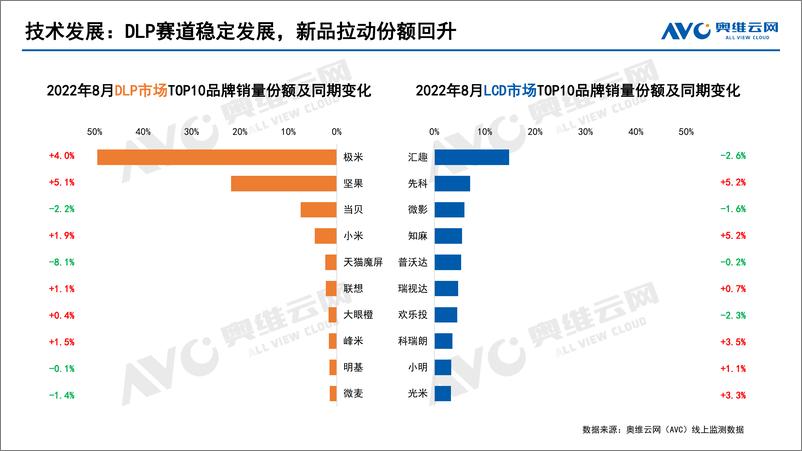 《【家电报告】8月智能投影持续增长，Q3销量将突破130万台-7页》 - 第5页预览图