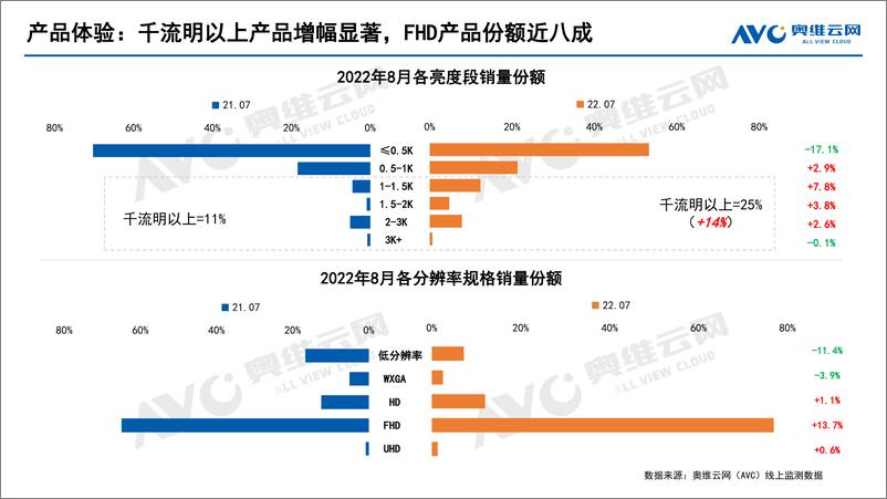 《【家电报告】8月智能投影持续增长，Q3销量将突破130万台-7页》 - 第6页预览图