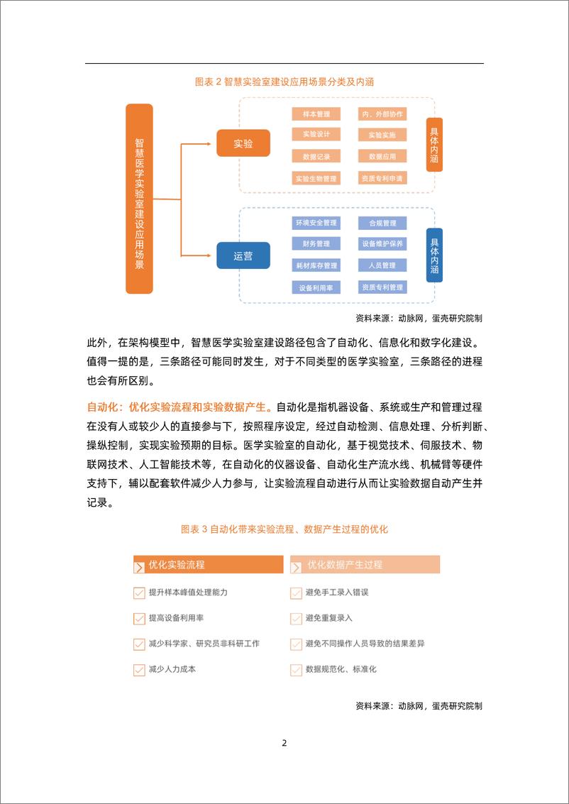 《动脉网-【智慧医学实验室建设白皮书】超千亿蓝海市场，“三化”助力实验室智慧升级-45页-WN9》 - 第6页预览图