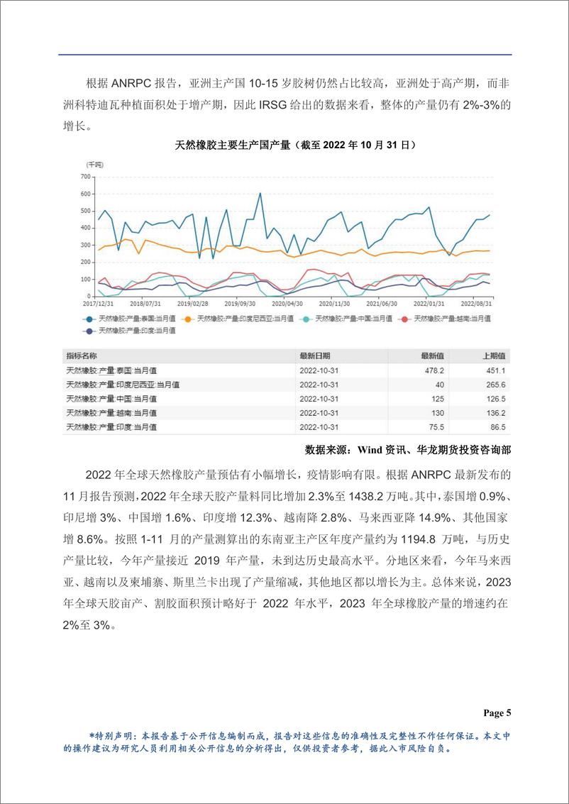 《橡胶年报：供需矛盾并不显著，关注宏观预期变化-20221226-华龙期货-16页》 - 第7页预览图