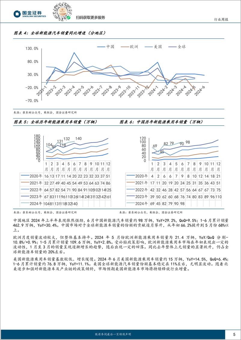 《汽车及汽车零部件行业月报：终端景气度延续，半固态产品推出-240718-国金证券-21页》 - 第5页预览图