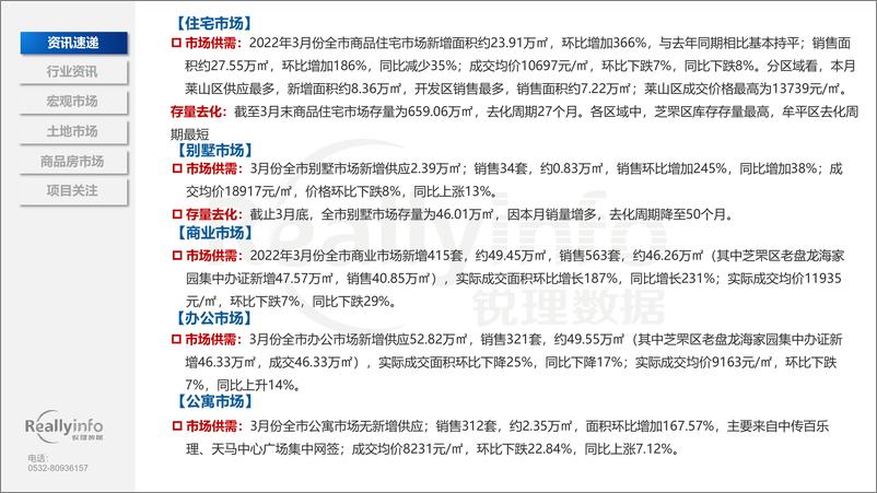 《2022年3月份烟台房地产市场月度简报-63页》 - 第7页预览图