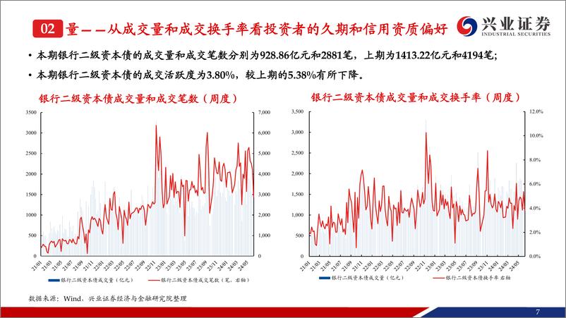 《银行二永债跟踪：弱资质二永成交热度提升，收益率和利差持续下行-240616-兴业证券-40页》 - 第8页预览图