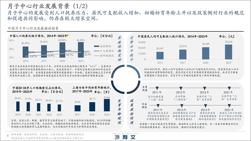 《2024年中国月子中心品质价值指数白皮书-沙利文-2024-36页》 - 第6页预览图