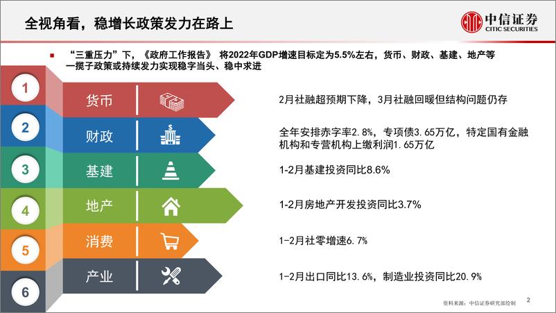 《稳增长政策展望：抓手，节奏和力度-20220413-中信证券-17页》 - 第4页预览图