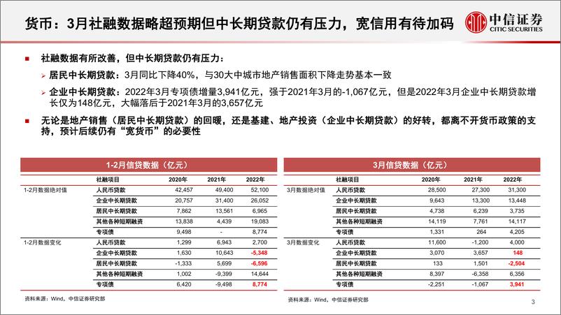 《稳增长政策展望：抓手，节奏和力度-20220413-中信证券-17页》 - 第5页预览图