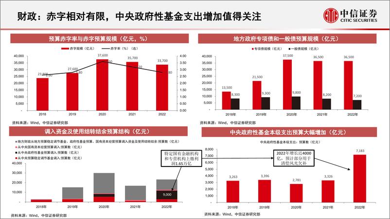 《稳增长政策展望：抓手，节奏和力度-20220413-中信证券-17页》 - 第6页预览图