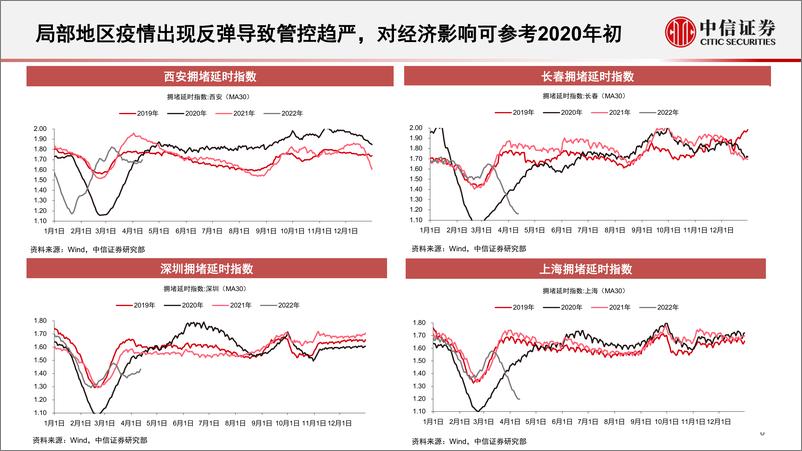 《稳增长政策展望：抓手，节奏和力度-20220413-中信证券-17页》 - 第8页预览图