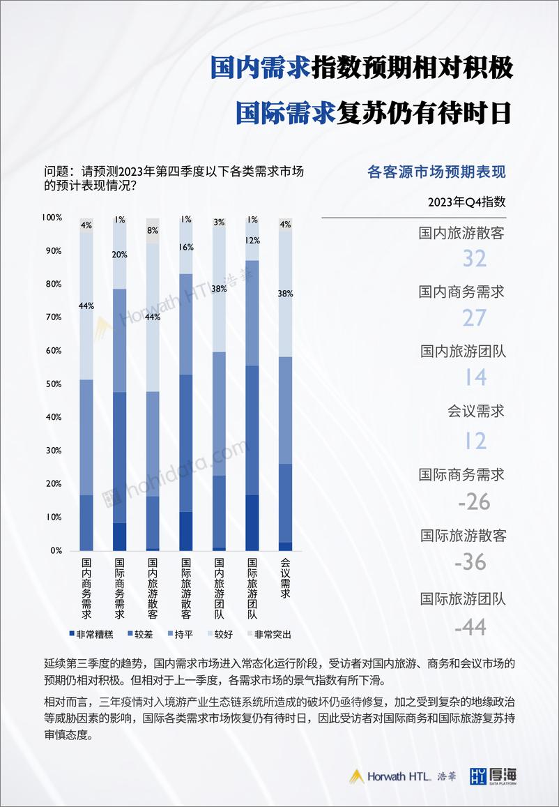 《2023年第四季度中国酒店市场景气调查报告-11页》 - 第7页预览图