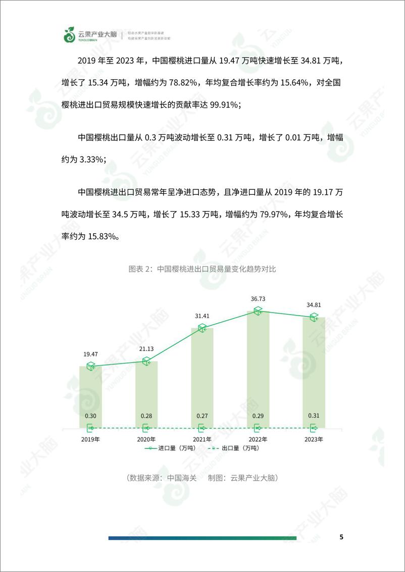 《2024年中国樱桃进出口数据分析简报-19页》 - 第7页预览图