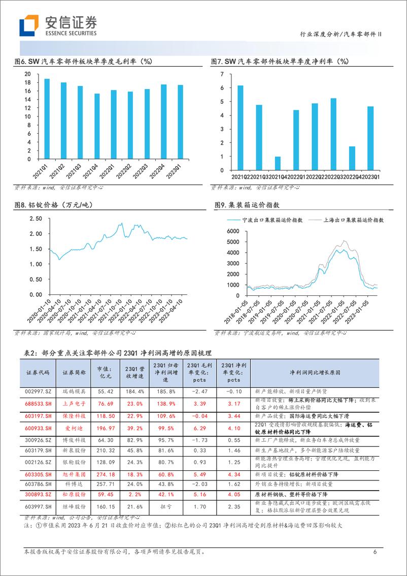 《汽车零部件行业：聚焦头部车企产业链和全球化布局，优选强α公司-20230706-安信证券-28页》 - 第7页预览图