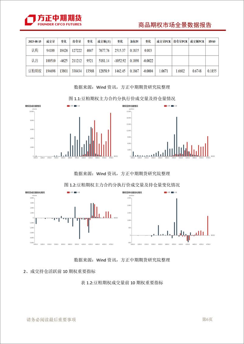 《商品期权市场全景数据报告-20230815-方正中期期货-101页》 - 第8页预览图