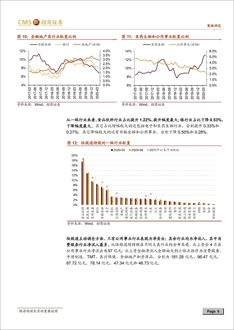 《2020年4月陆股通持仓分析：北上资金放量回流，加仓食品饮料、医药和电子-20200430-招商证券-11页》 - 第7页预览图