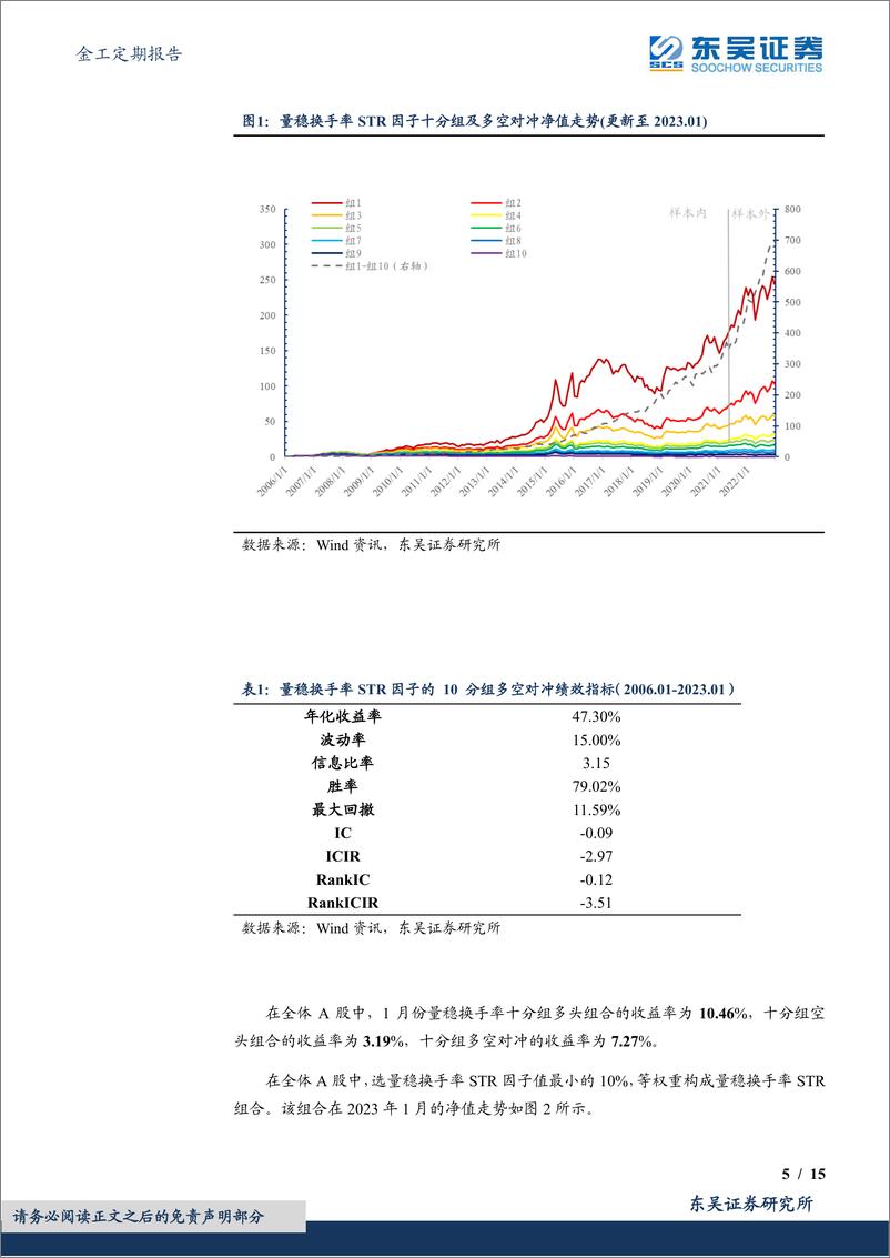 《金工定期报告：量稳换手率STR选股因子绩效月报-20230202-东吴证券-15页》 - 第6页预览图