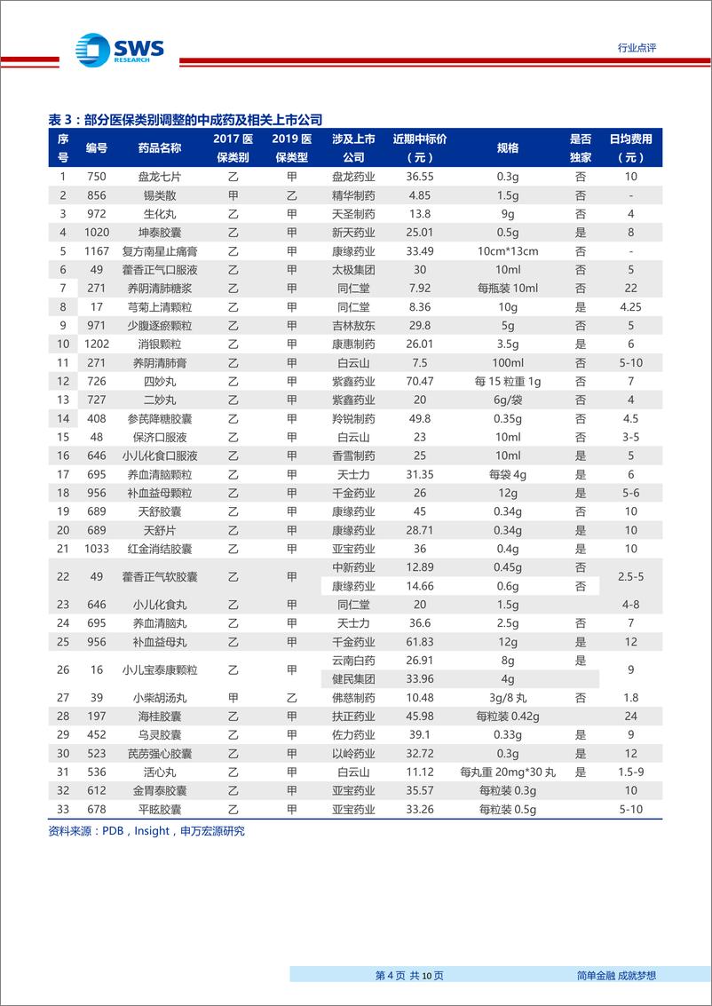 《医药生物行业2019年医保目录调整点评：总量稳定增长，存量去劣存优，利好头部药企-20190822-申万宏源-10页》 - 第5页预览图