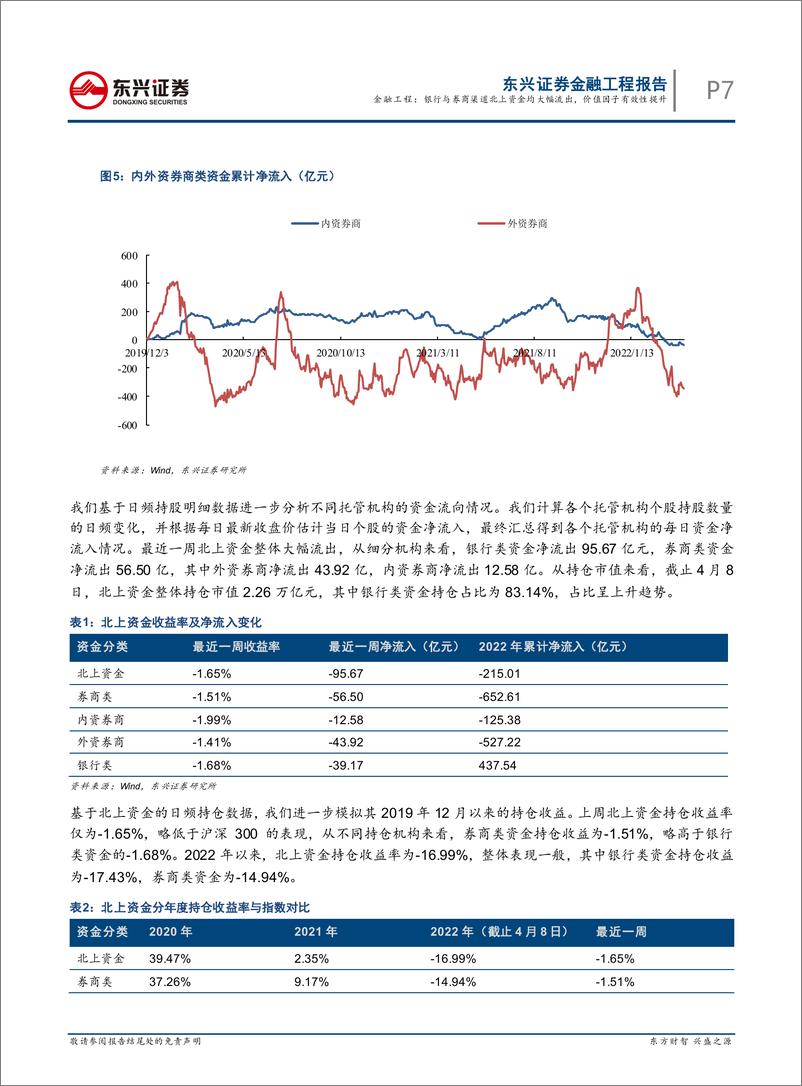 《量化市场观察：银行与券商渠道北上资金均大幅流出，价值因子有效性提升-20220410-东兴证券-20页》 - 第8页预览图