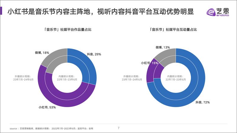 《2024音乐节与品牌社媒营销分析-27页》 - 第7页预览图