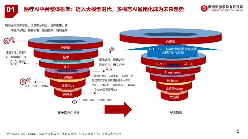 《浙商证券：AI大模型＋医疗龙头公司》 - 第6页预览图